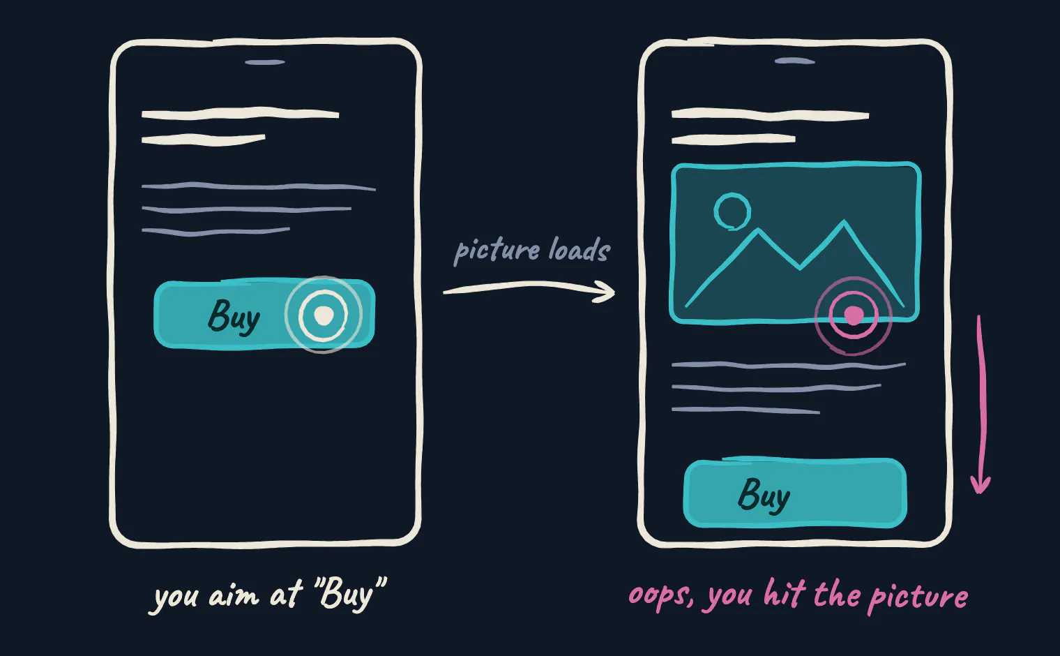 Two phone screens. On the first, a finger aims at a Buy button. On the second, a picture has loaded above the button and pushed it down, so the finger hits the picture.
