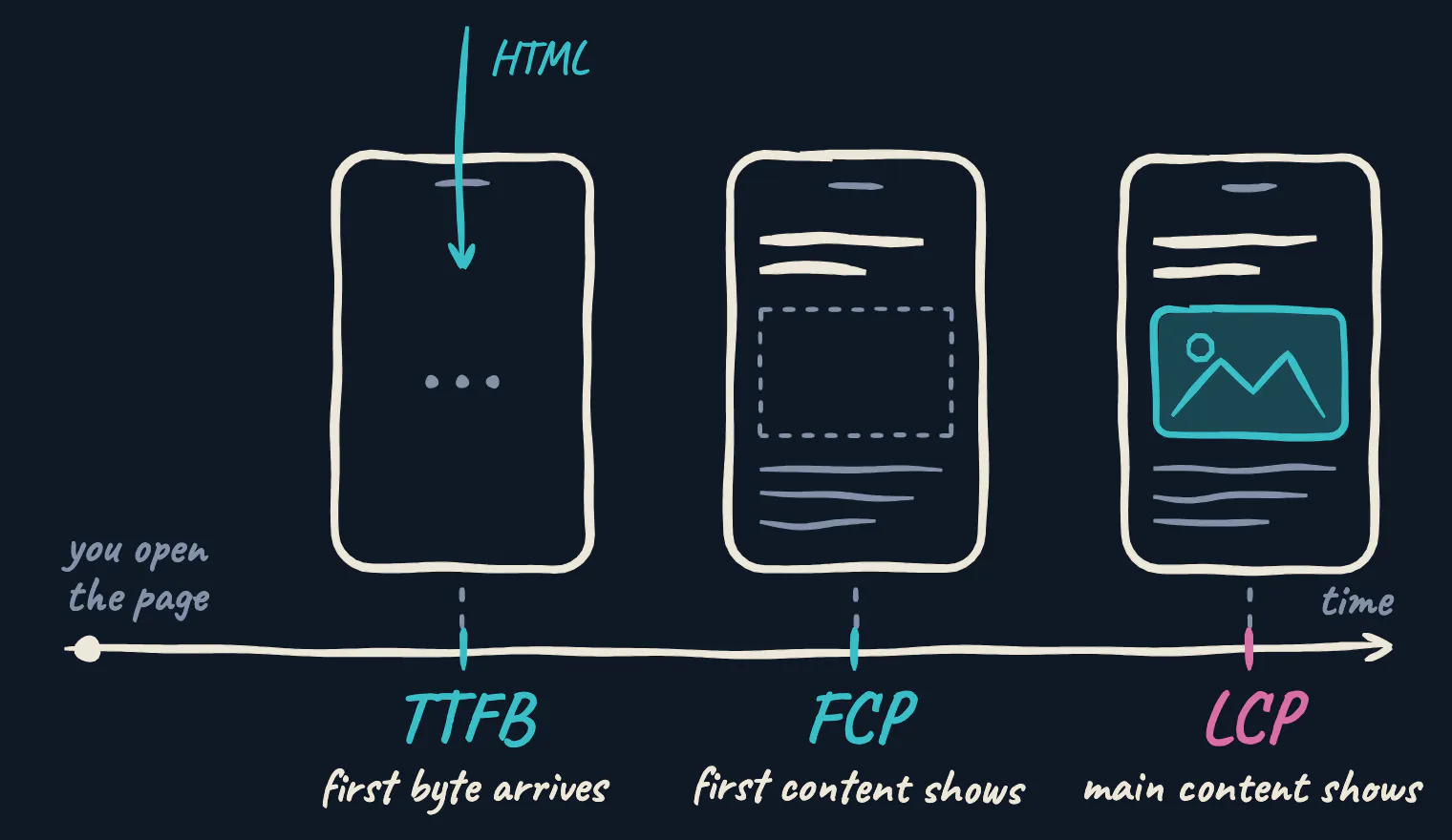 A timeline with three phone screens: at TTFB the screen is still blank, at FCP the text appears, at LCP the big picture appears.
