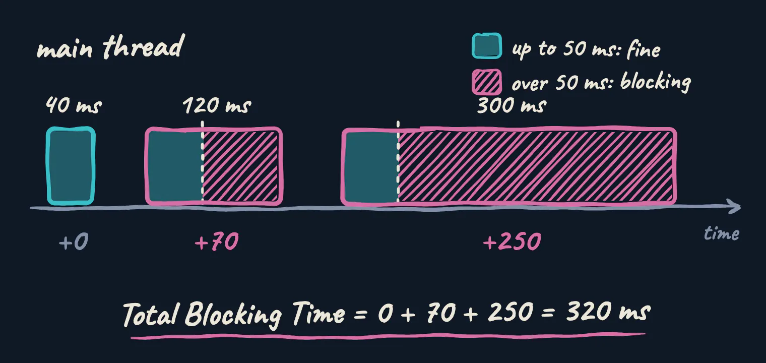 Three tasks on the main thread: the 40 ms task adds nothing, the 120 ms task adds 70 ms and the 300 ms task adds 250 ms. Total Blocking Time is 320 ms.